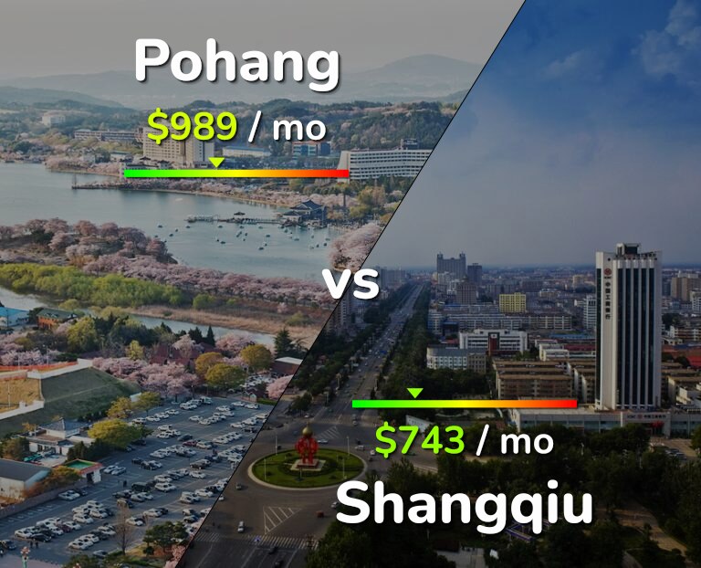 Cost of living in Pohang vs Shangqiu infographic
