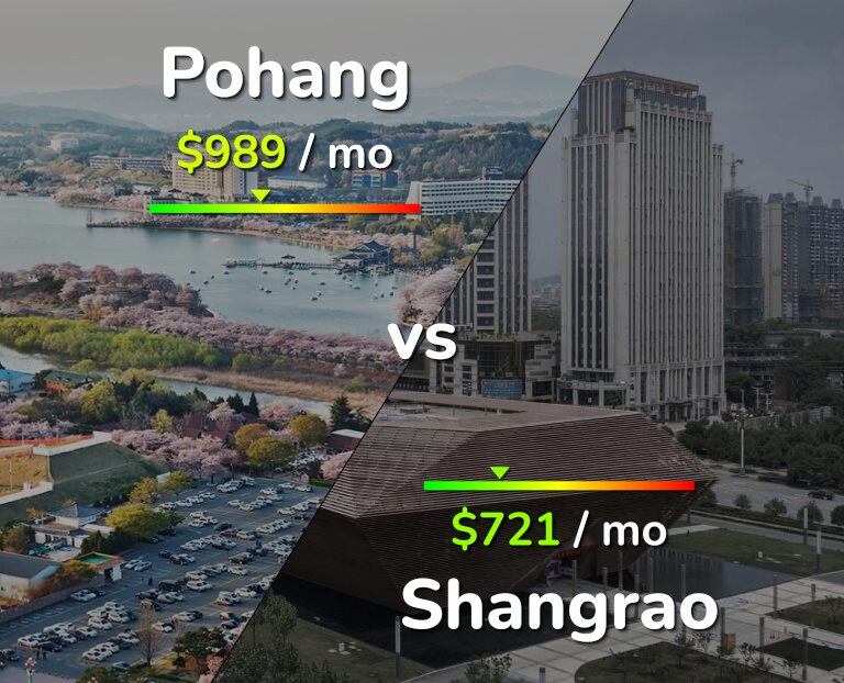 Cost of living in Pohang vs Shangrao infographic