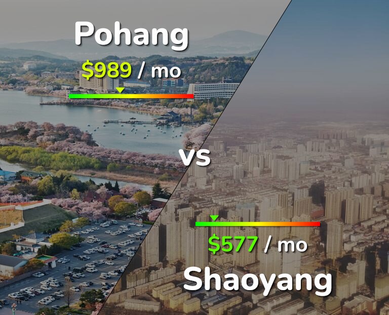 Cost of living in Pohang vs Shaoyang infographic