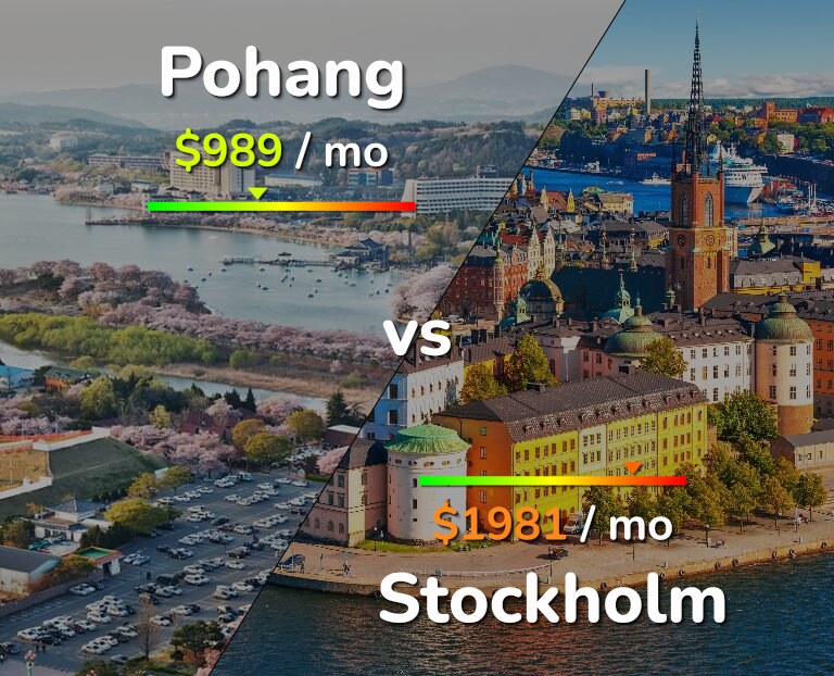 Cost of living in Pohang vs Stockholm infographic