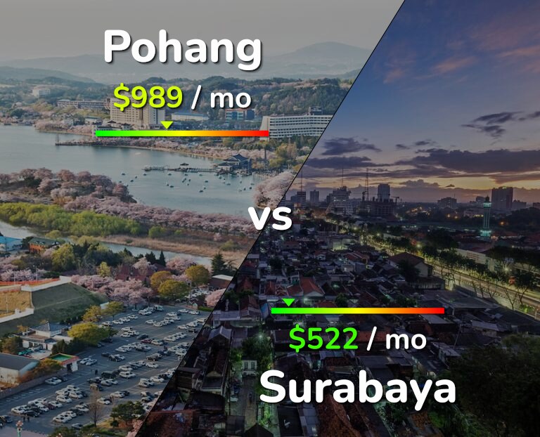 Cost of living in Pohang vs Surabaya infographic