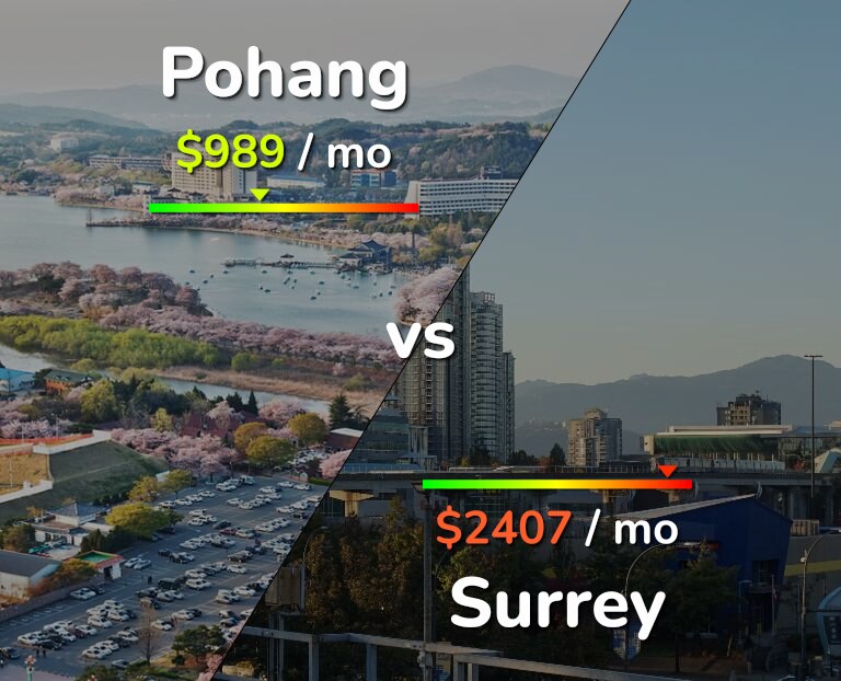 Cost of living in Pohang vs Surrey infographic