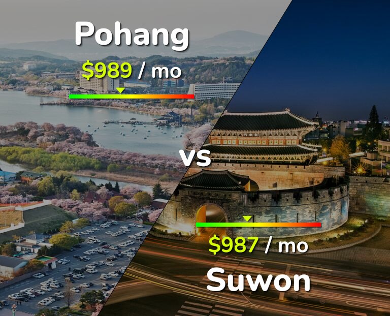 Cost of living in Pohang vs Suwon infographic