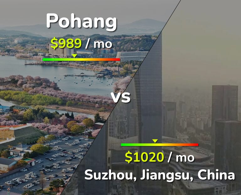 Cost of living in Pohang vs Suzhou infographic