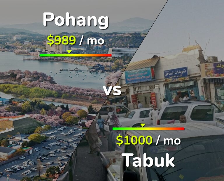 Cost of living in Pohang vs Tabuk infographic