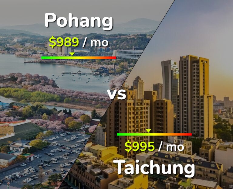 Cost of living in Pohang vs Taichung infographic