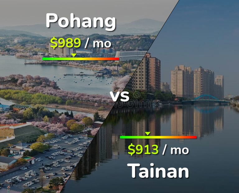 Cost of living in Pohang vs Tainan infographic
