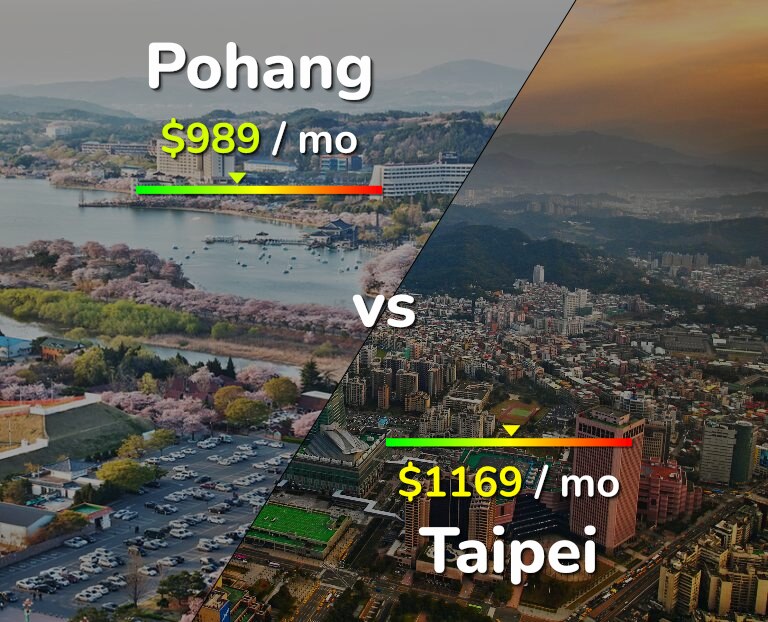 Cost of living in Pohang vs Taipei infographic