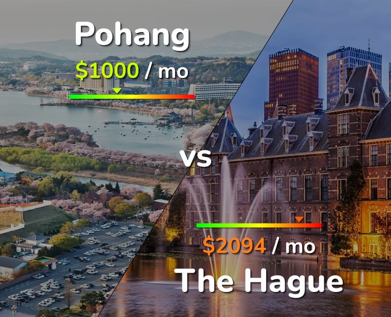 Cost of living in Pohang vs The Hague infographic