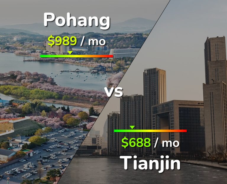 Cost of living in Pohang vs Tianjin infographic