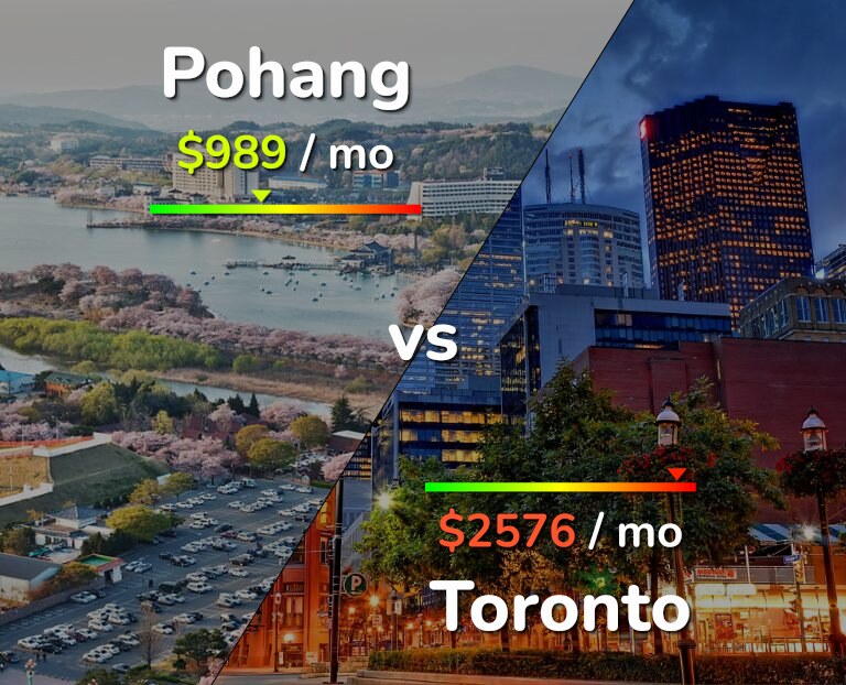 Cost of living in Pohang vs Toronto infographic