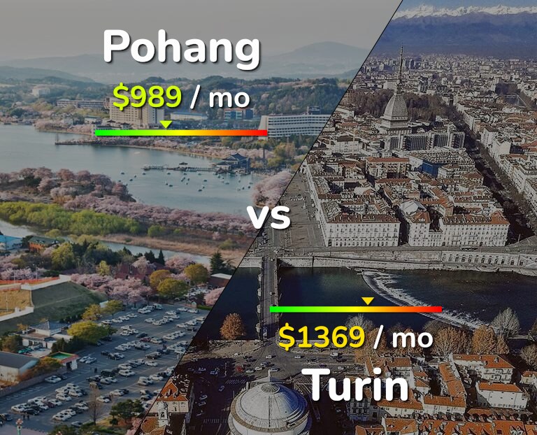 Cost of living in Pohang vs Turin infographic