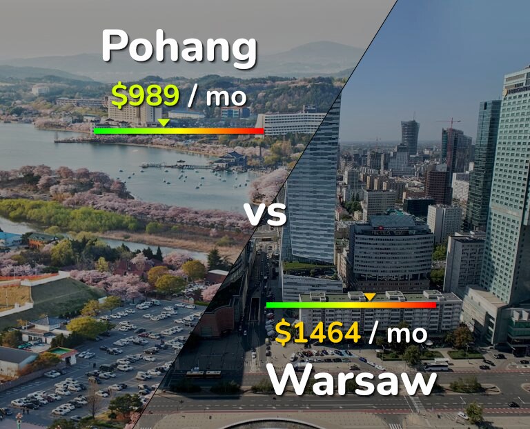 Cost of living in Pohang vs Warsaw infographic