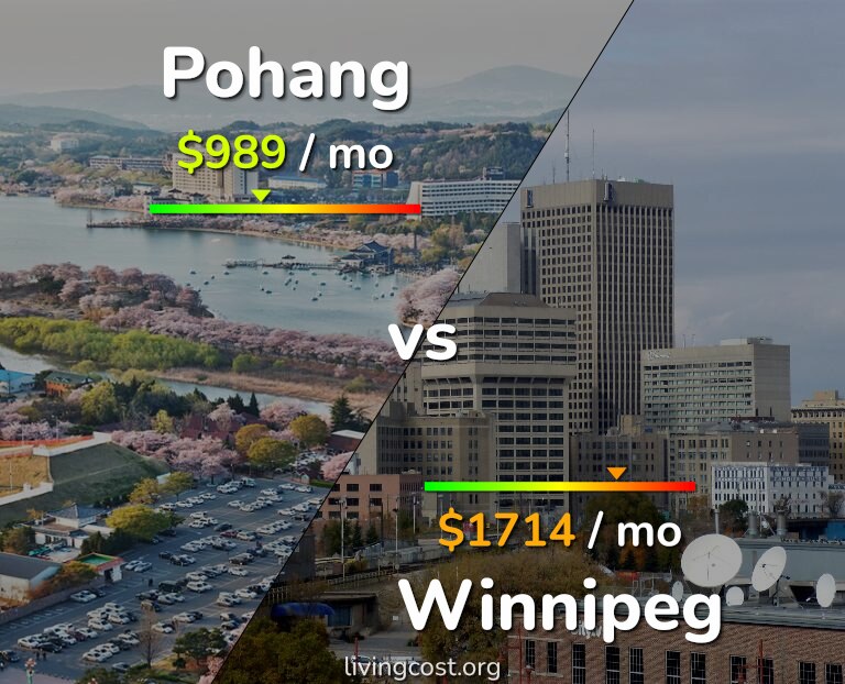 Cost of living in Pohang vs Winnipeg infographic