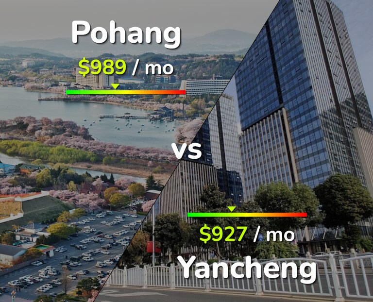 Cost of living in Pohang vs Yancheng infographic