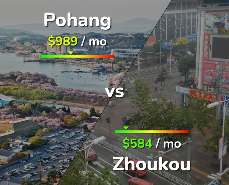 Cost of living in Pohang vs Zhoukou infographic