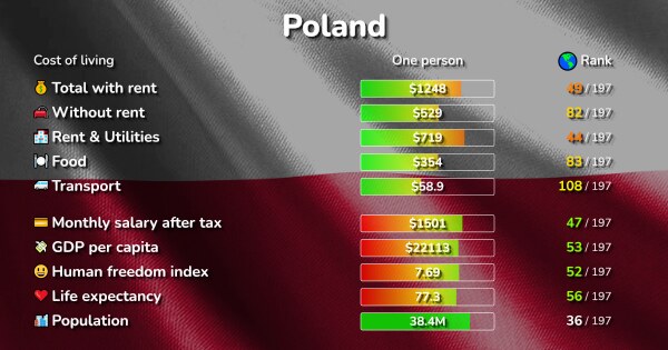 How Much Does Food Cost In Poland