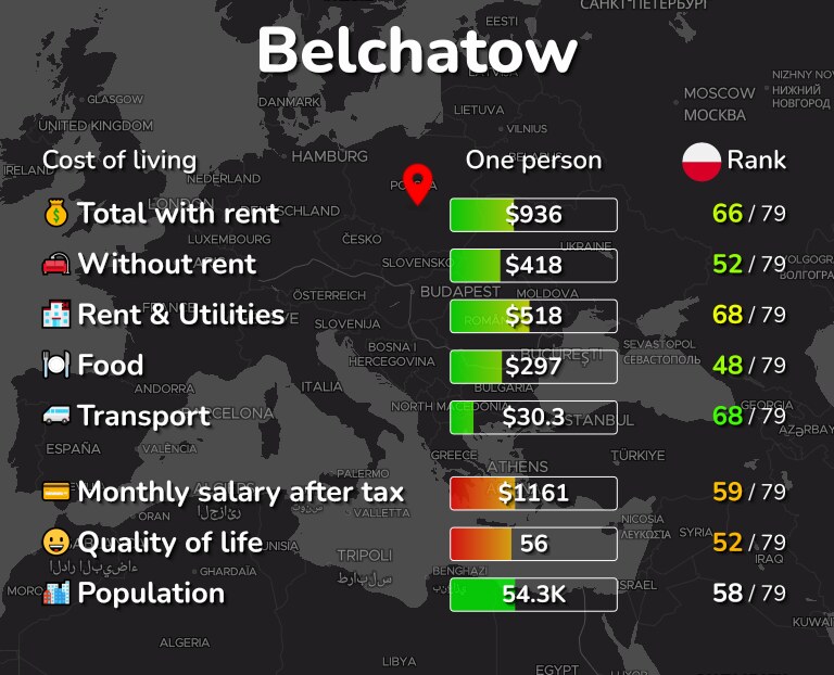 Cost of living in Belchatow infographic