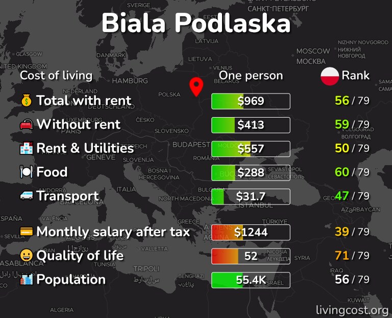 Cost of living in Biala Podlaska infographic