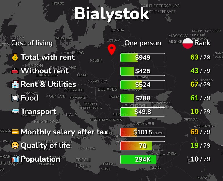 Cost of living in Bialystok infographic