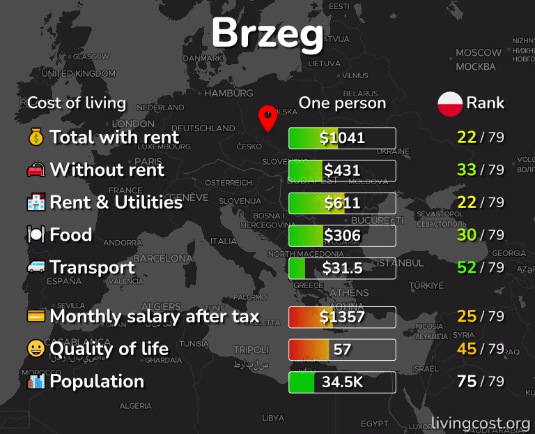 Cost of living in Brzeg infographic