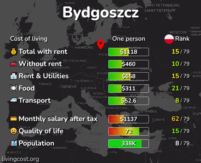 Cost of living in Bydgoszcz infographic