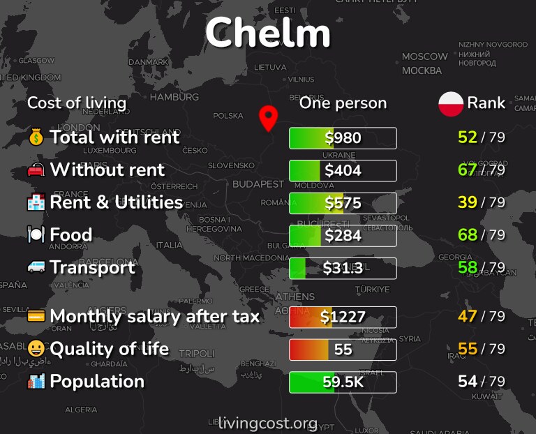 Cost of living in Chelm infographic