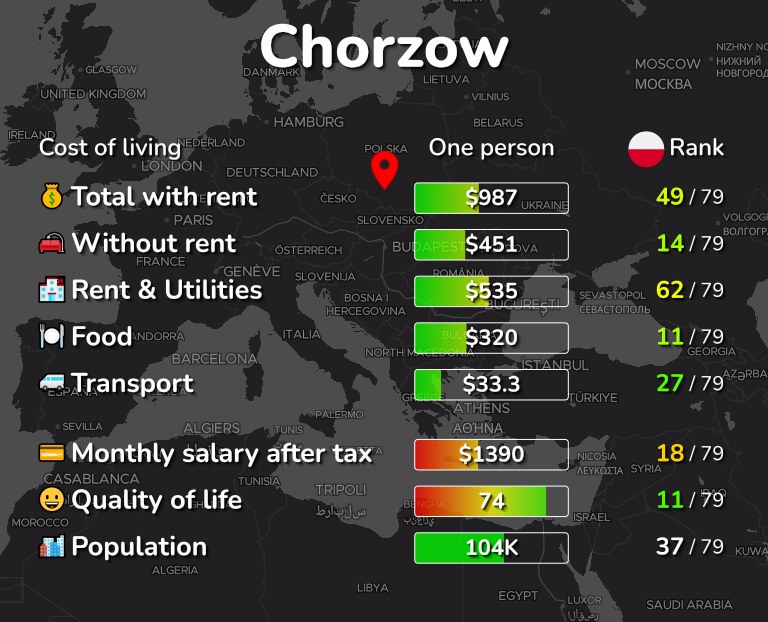 Cost of living in Chorzow infographic