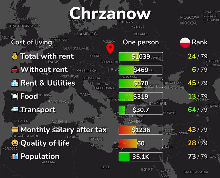Cost of living in Chrzanow infographic