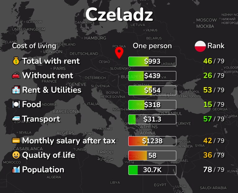 Cost of living in Czeladz infographic