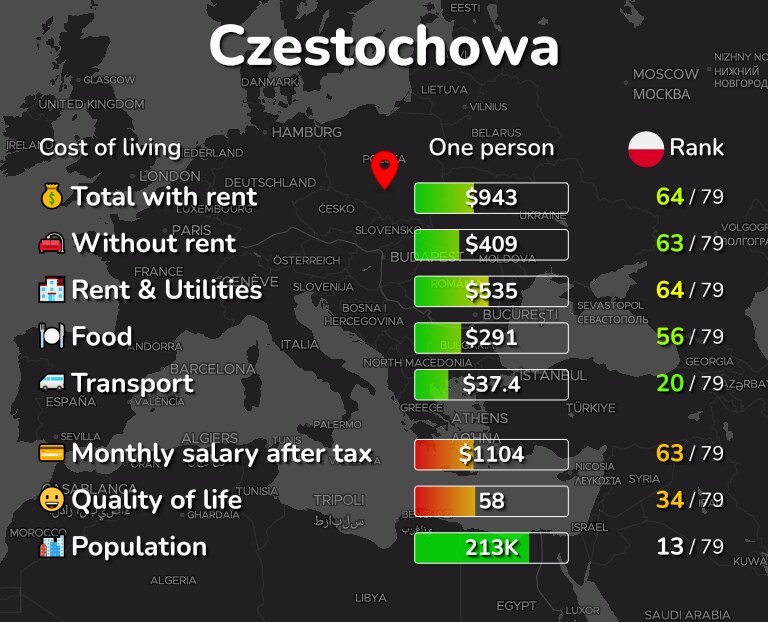 Cost of living in Czestochowa infographic