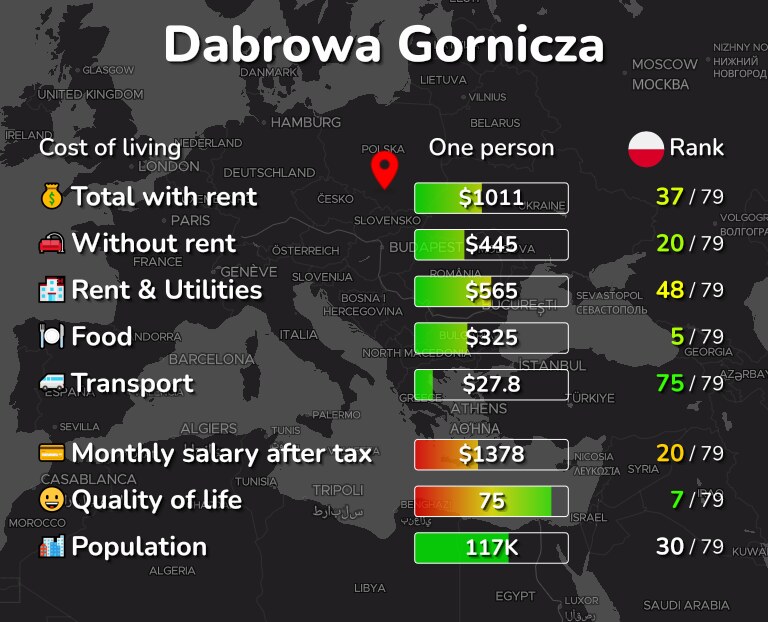 Cost of living in Dabrowa Gornicza infographic