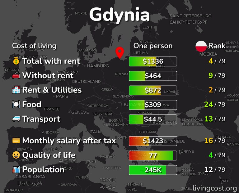 Cost of living in Gdynia infographic