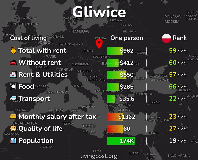 Cost of living in Gliwice infographic