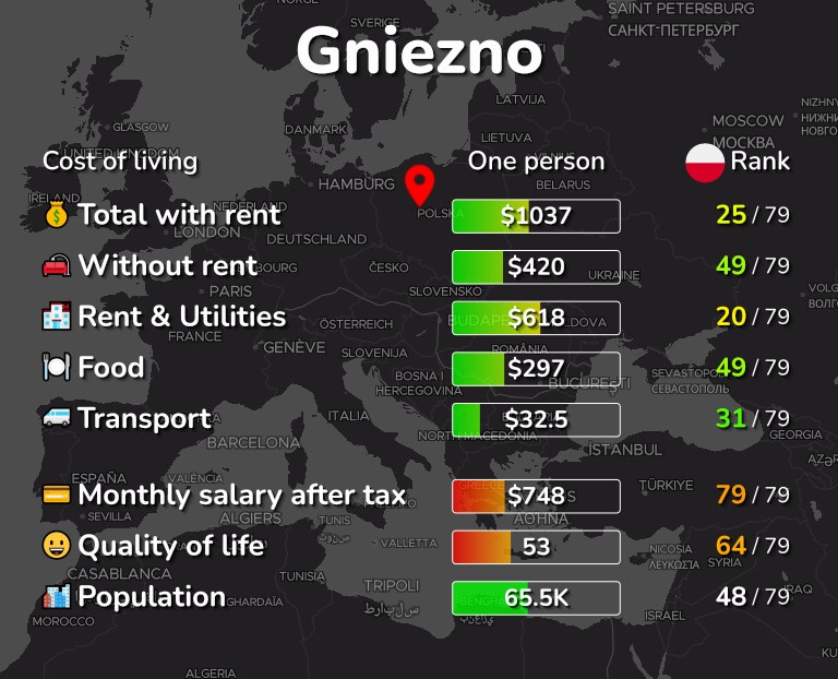 Cost of living in Gniezno infographic
