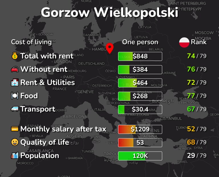 Cost of living in Gorzow Wielkopolski infographic
