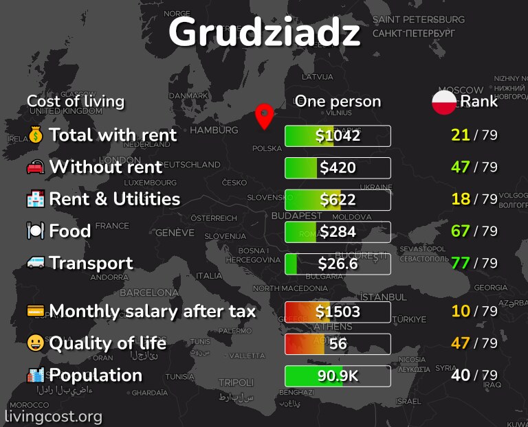 Cost of living in Grudziadz infographic