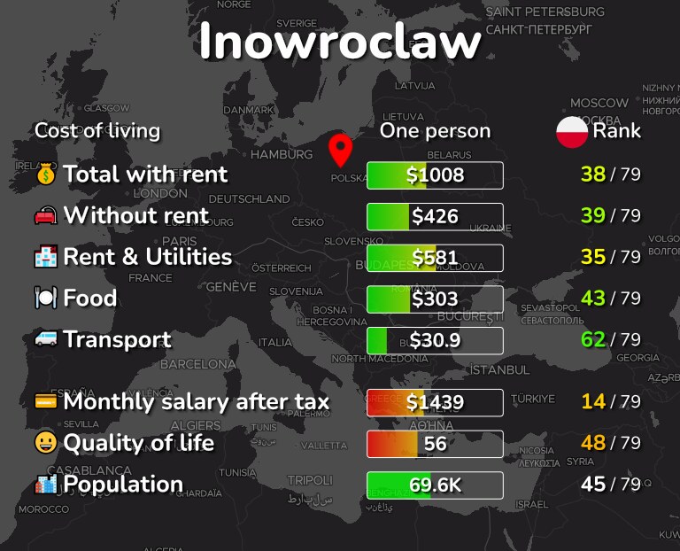 Cost of living in Inowroclaw infographic