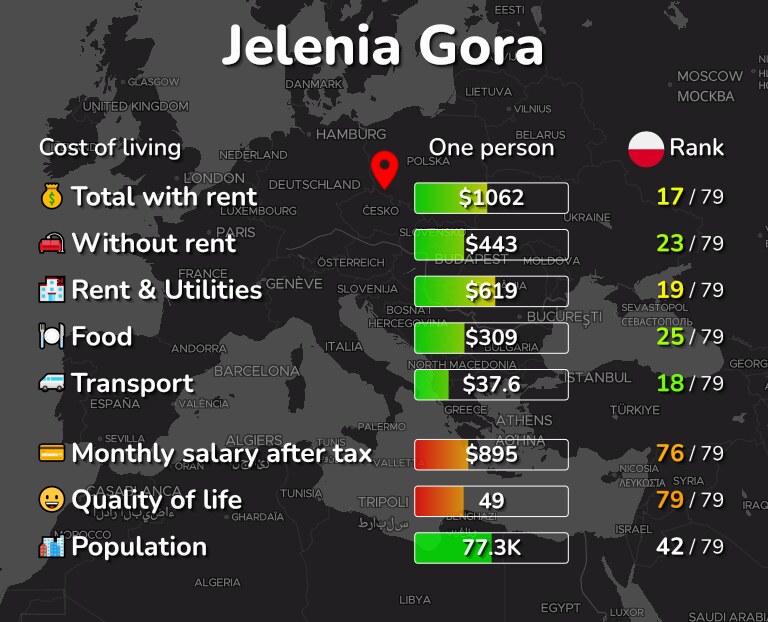 Cost of living in Jelenia Gora infographic