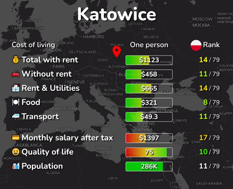 Cost of living in Katowice infographic