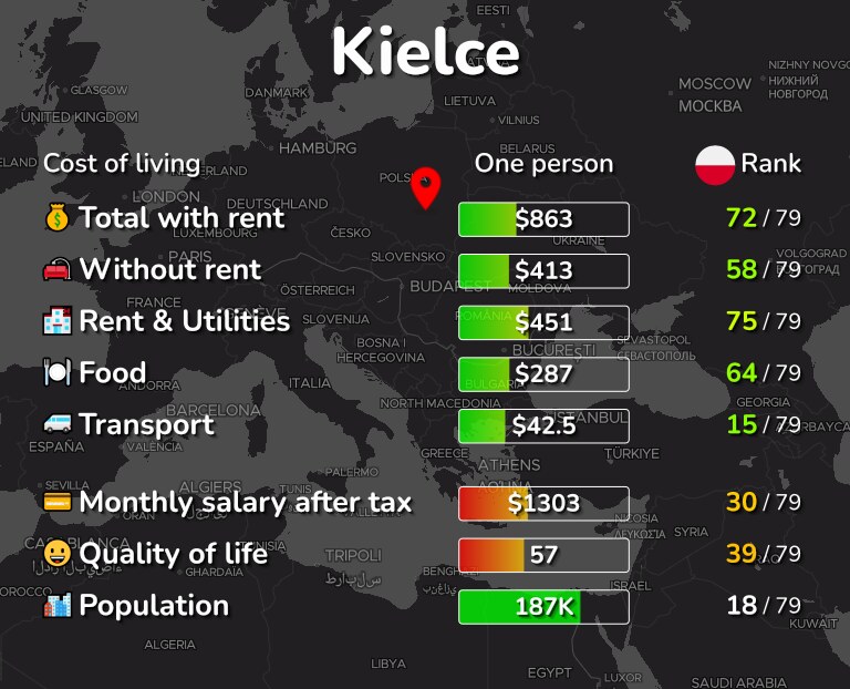 Cost of living in Kielce infographic