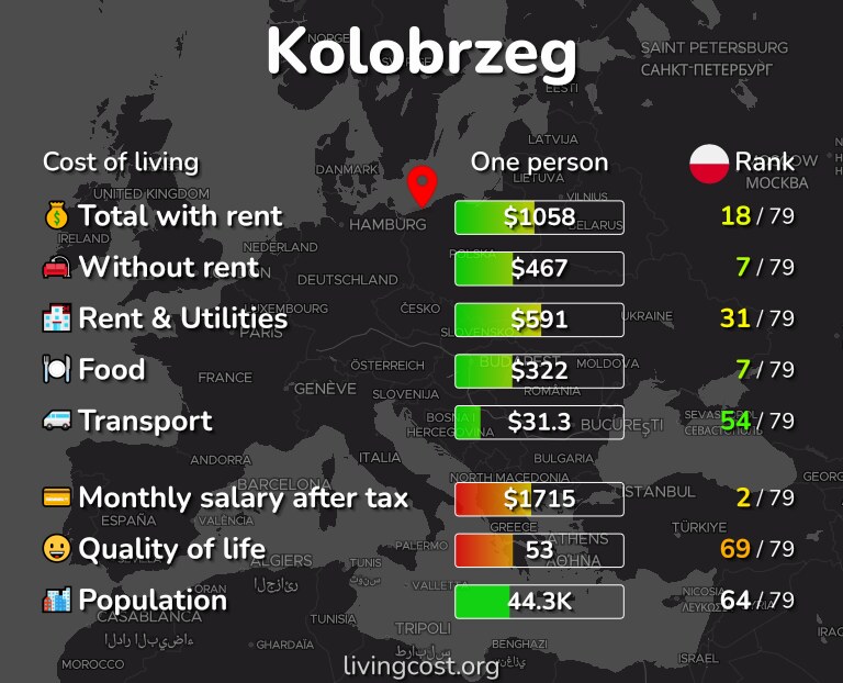 Cost of living in Kolobrzeg infographic