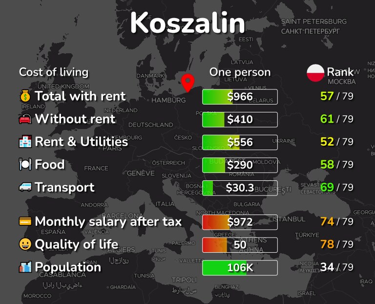 Cost of living in Koszalin infographic
