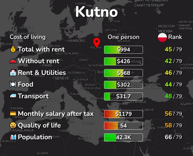 Cost of living in Kutno infographic