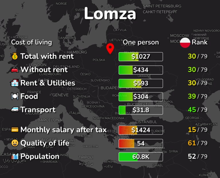 Cost of living in Lomza infographic