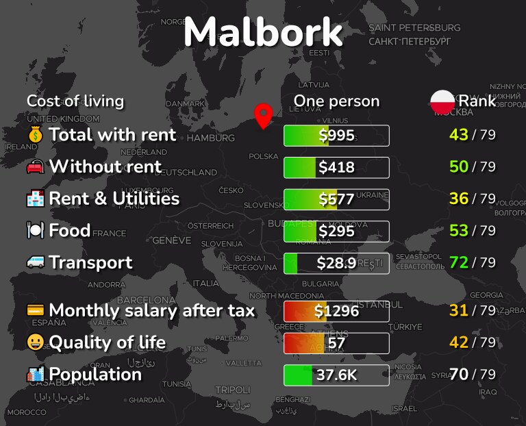 Cost of living in Malbork infographic