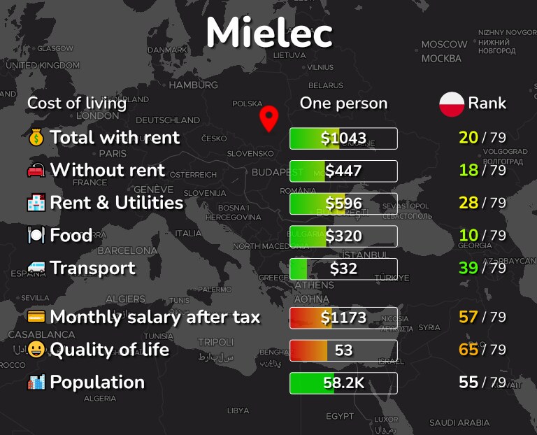Cost of living in Mielec infographic