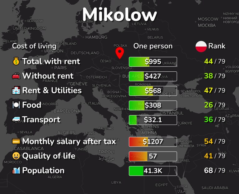 Cost of living in Mikolow infographic