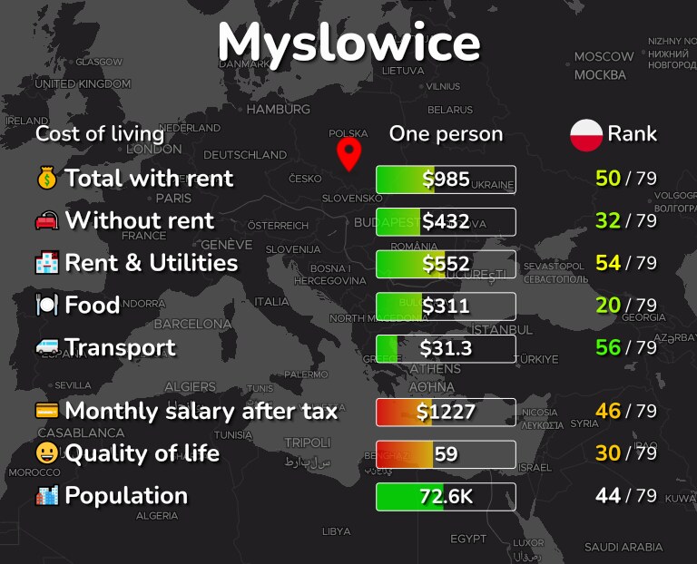 Cost of living in Myslowice infographic
