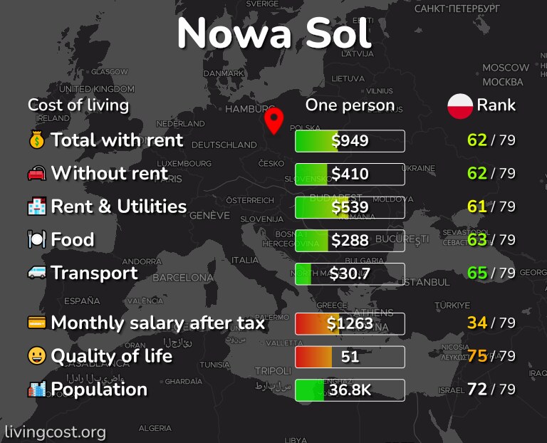 Cost of living in Nowa Sol infographic